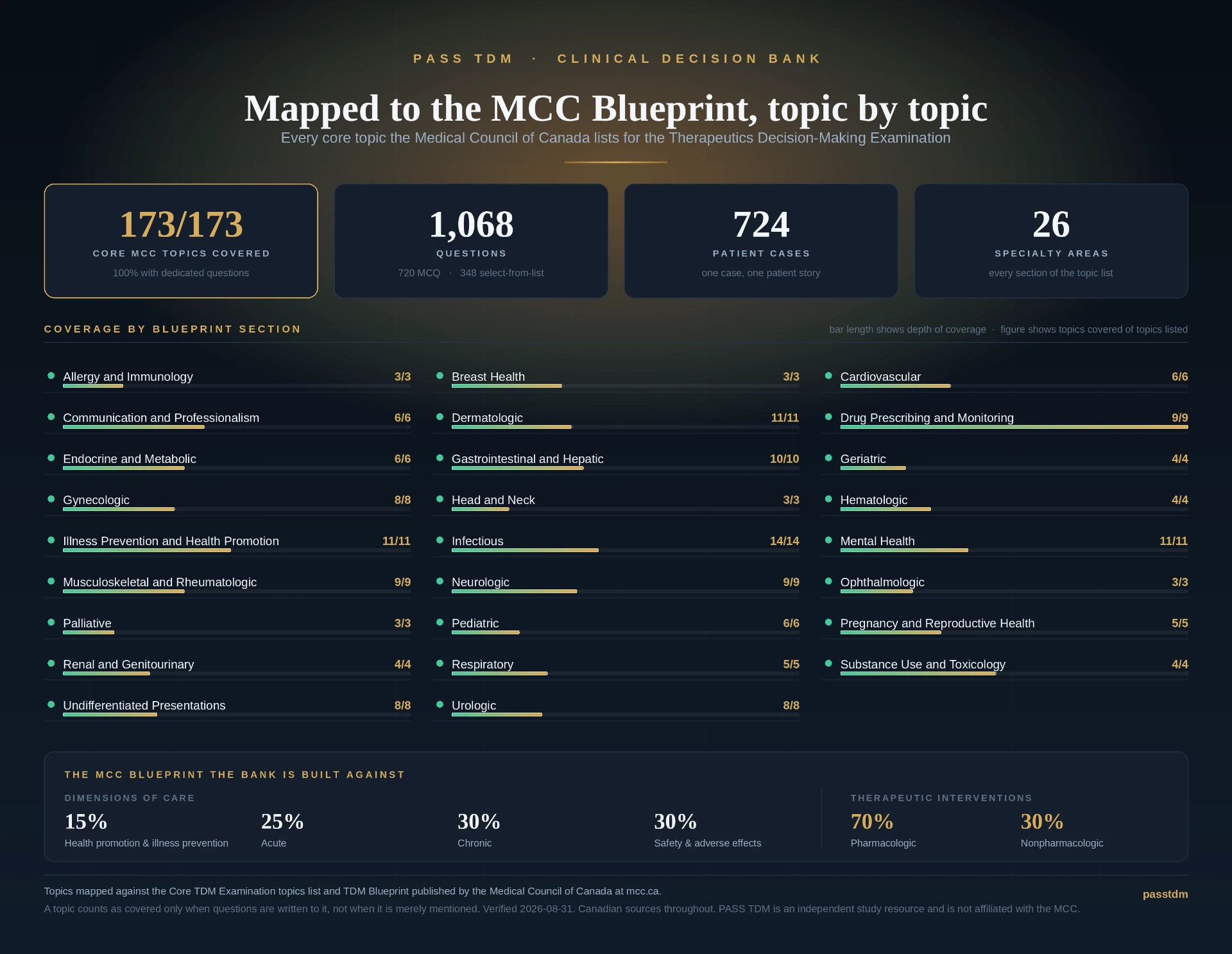 PASS TDM coverage chart mapping clinical topics against the MCC Therapeutics Decision-Making blueprint